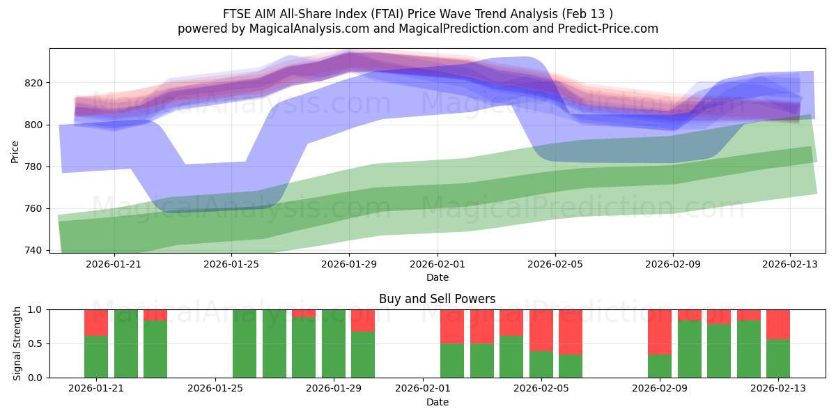  Índice FTSE AIM All-Share (FTAI) Support and Resistance area (12 Feb) 