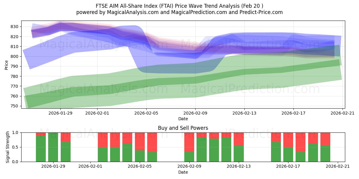  FTSE AIM All-Share Index (FTAI) Support and Resistance area (19 Feb) 