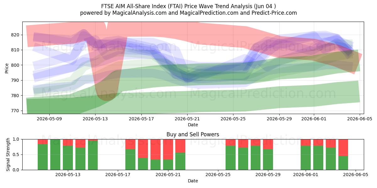  FTSE AIM All-Share Index (FTAI) Support and Resistance area (01 Jun) 