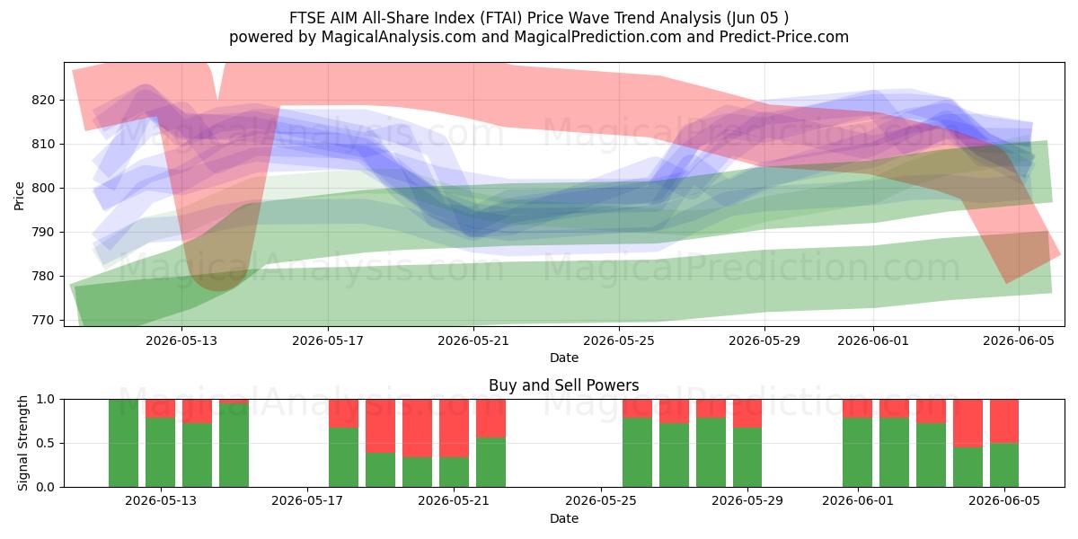  FTSE AIM Tüm Hisse Endeksi (FTAI) Support and Resistance area (04 Jun) 