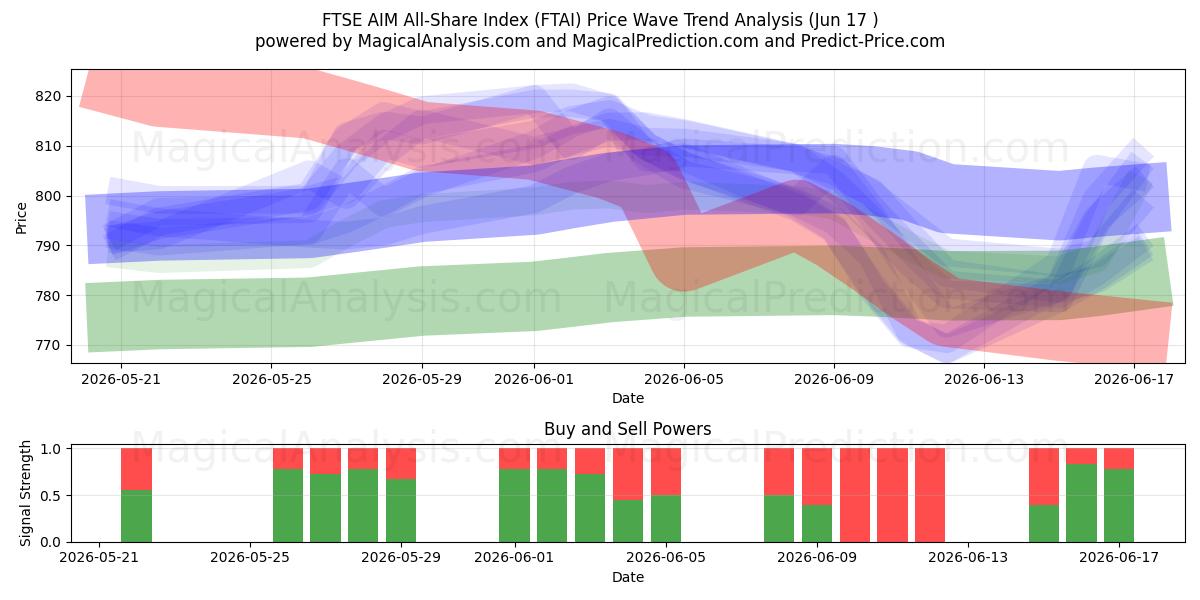  FTSE AIM All-Share Index (FTAI) Support and Resistance area (08 Jun) 
