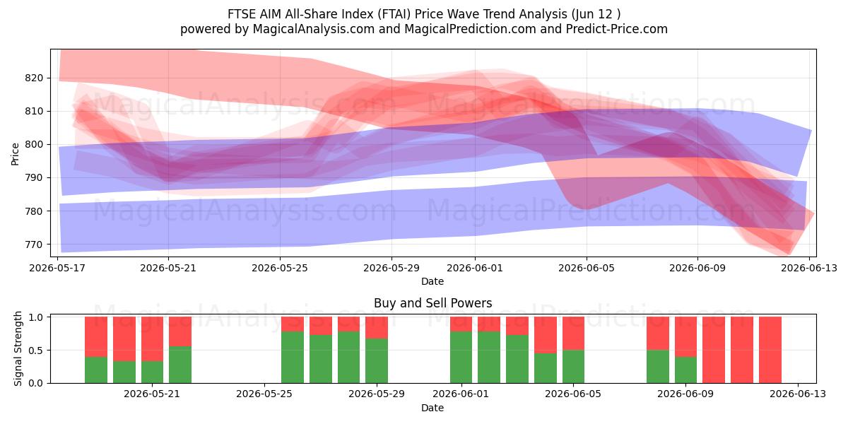  Índice FTSE AIM All-Share (FTAI) Support and Resistance area (09 Jun) 