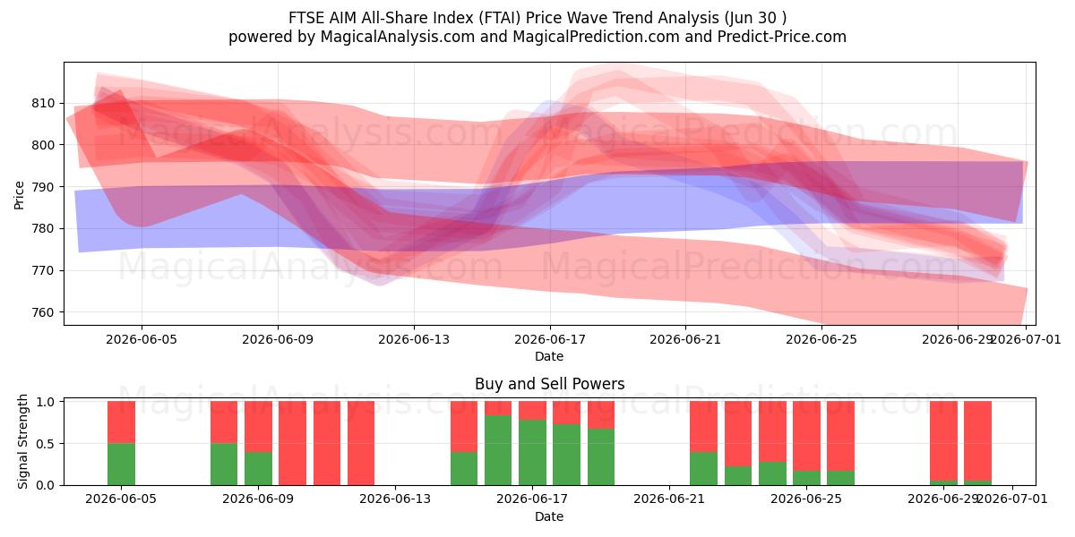  Индекс всех акций FTSE AIM (FTAI) Support and Resistance area (29 Jun) 