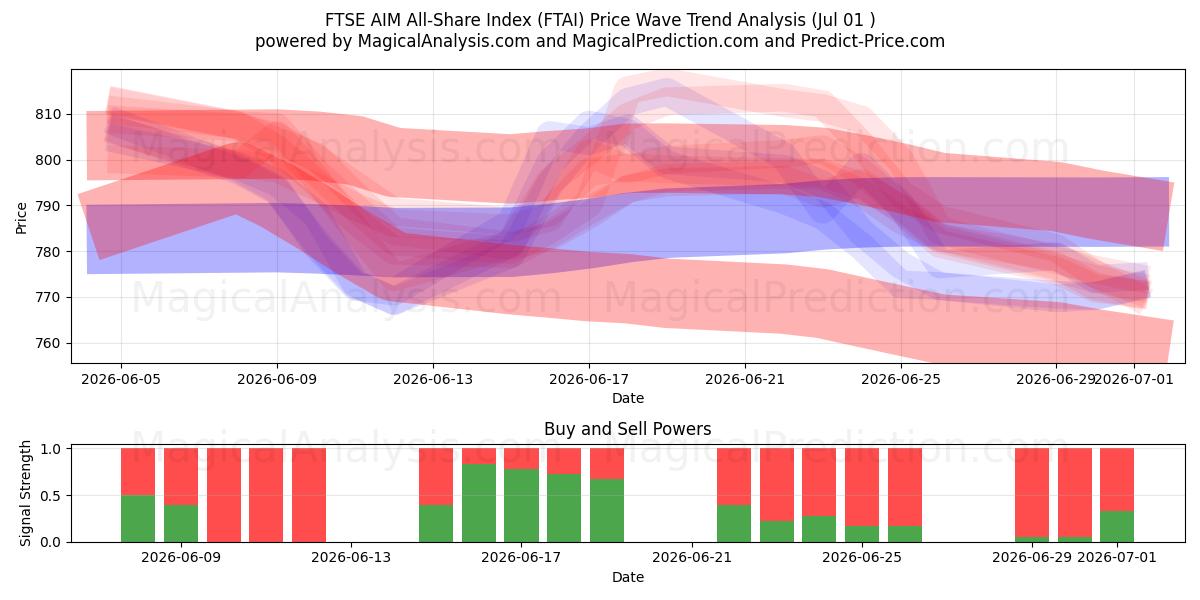  FTSE AIM All-Share Index (FTAI) Support and Resistance area (30 Jun) 