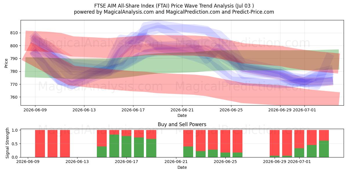  Indice FTSE AIM All-Share (FTAI) Support and Resistance area (02 Jul) 