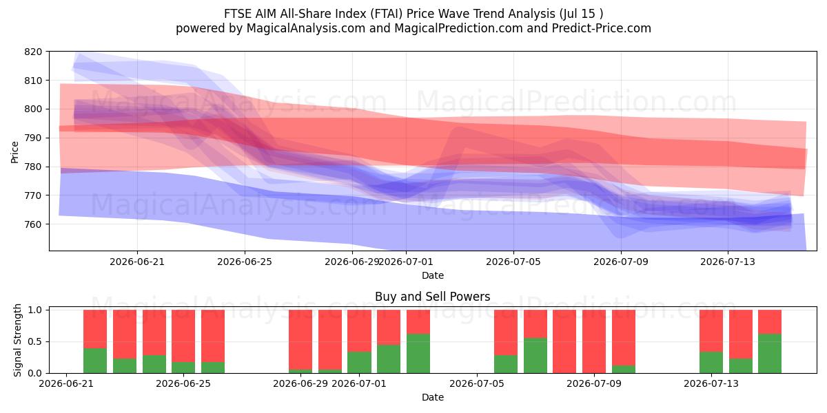  FTSE AIM All-Share Index (FTAI) Support and Resistance area (14 Jul) 