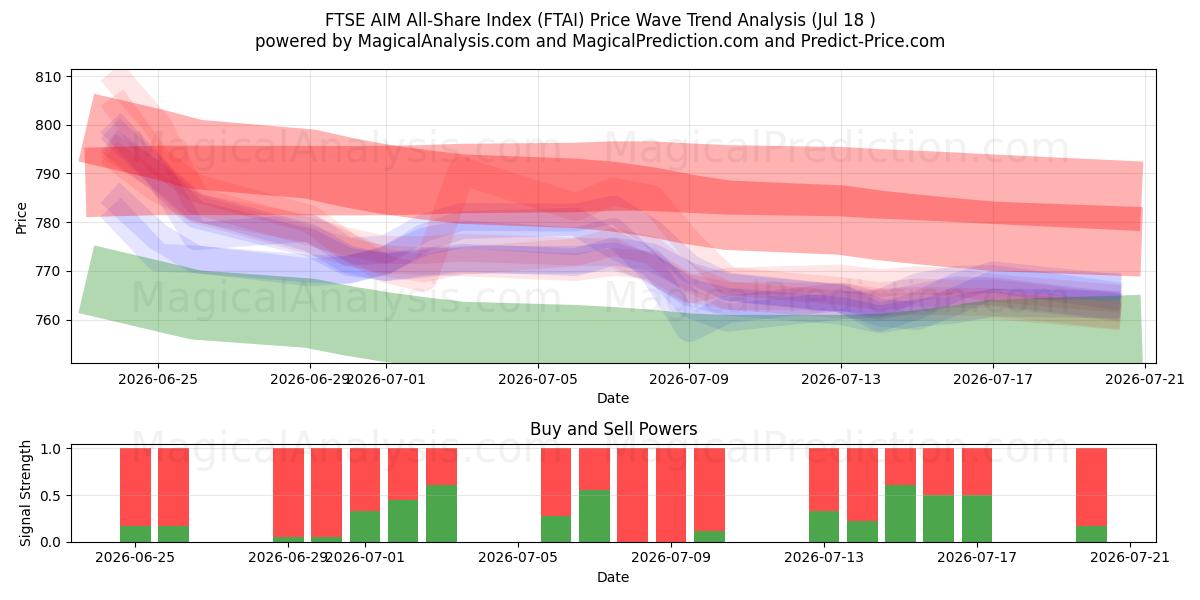  مؤشر FTSE AIM لجميع الأسهم (FTAI) Support and Resistance area (17 Jul) 
