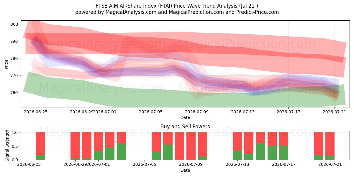  FTSE AIM Tüm Hisse Endeksi (FTAI) Support and Resistance area (20 Jul) 