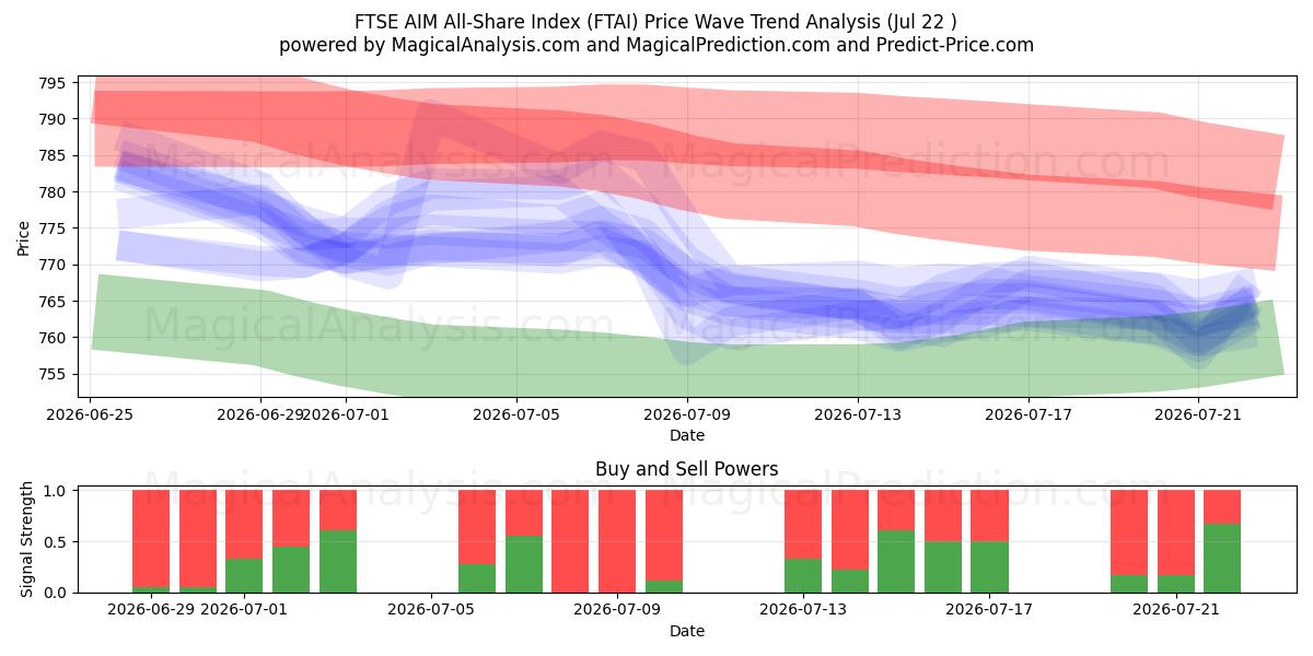  FTSE AIM All-Share Index (FTAI) Support and Resistance area (21 Jul) 