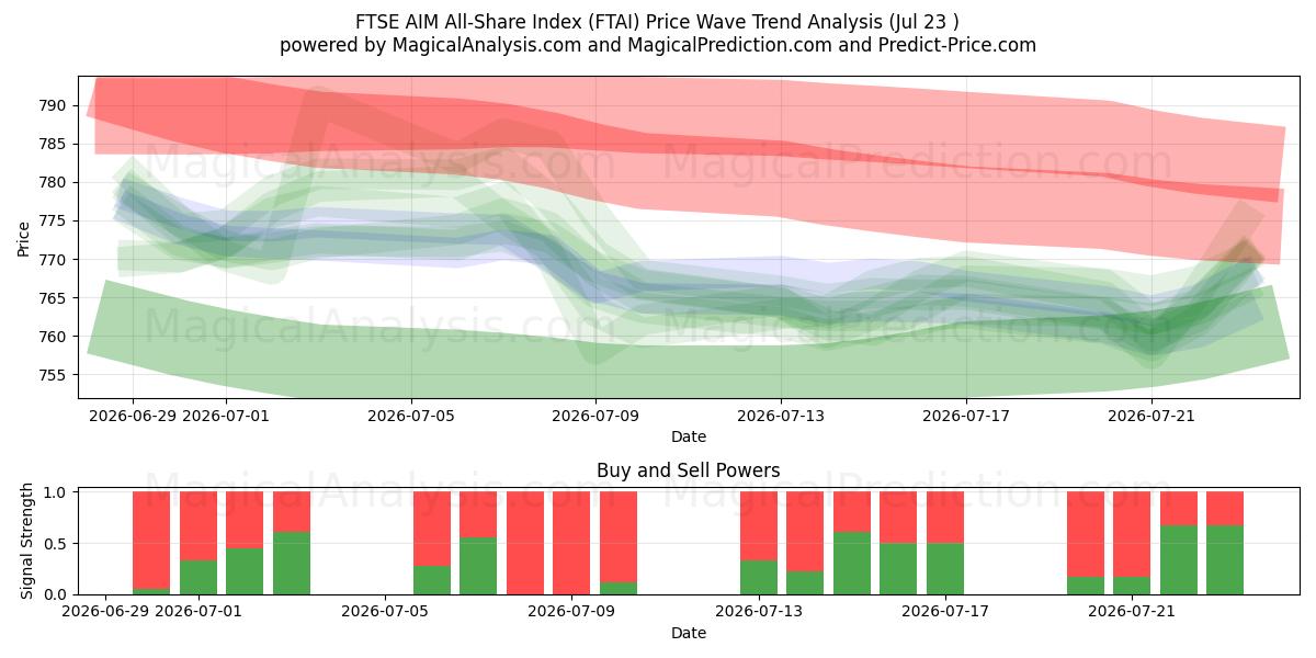  Indice FTSE AIM All-Share (FTAI) Support and Resistance area (22 Jul) 
