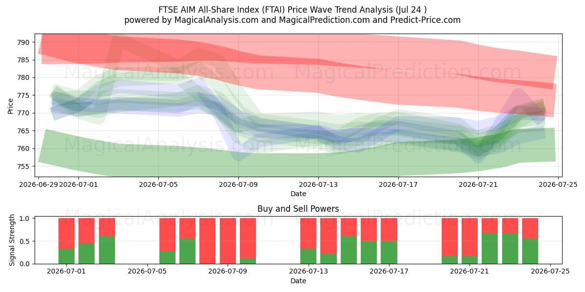  Índice FTSE AIM All-Share (FTAI) Support and Resistance area (23 Jul) 