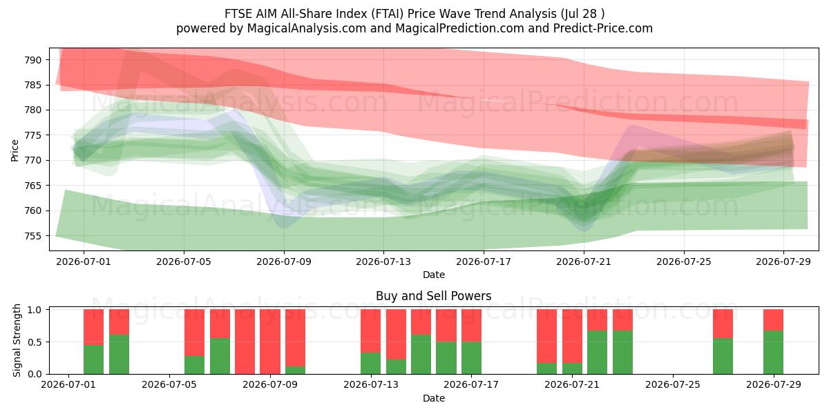  FTSE AIM All-Share Index (FTAI) Support and Resistance area (27 Jul) 