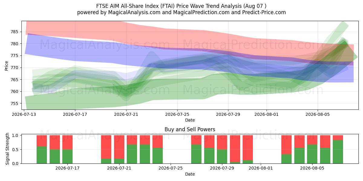  FTSE AIM All-Share -indeksi (FTAI) Support and Resistance area (06 Aug) 
