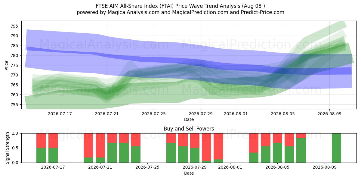  FTSE AIM All-Share Index (FTAI) Support and Resistance area (07 Aug) 