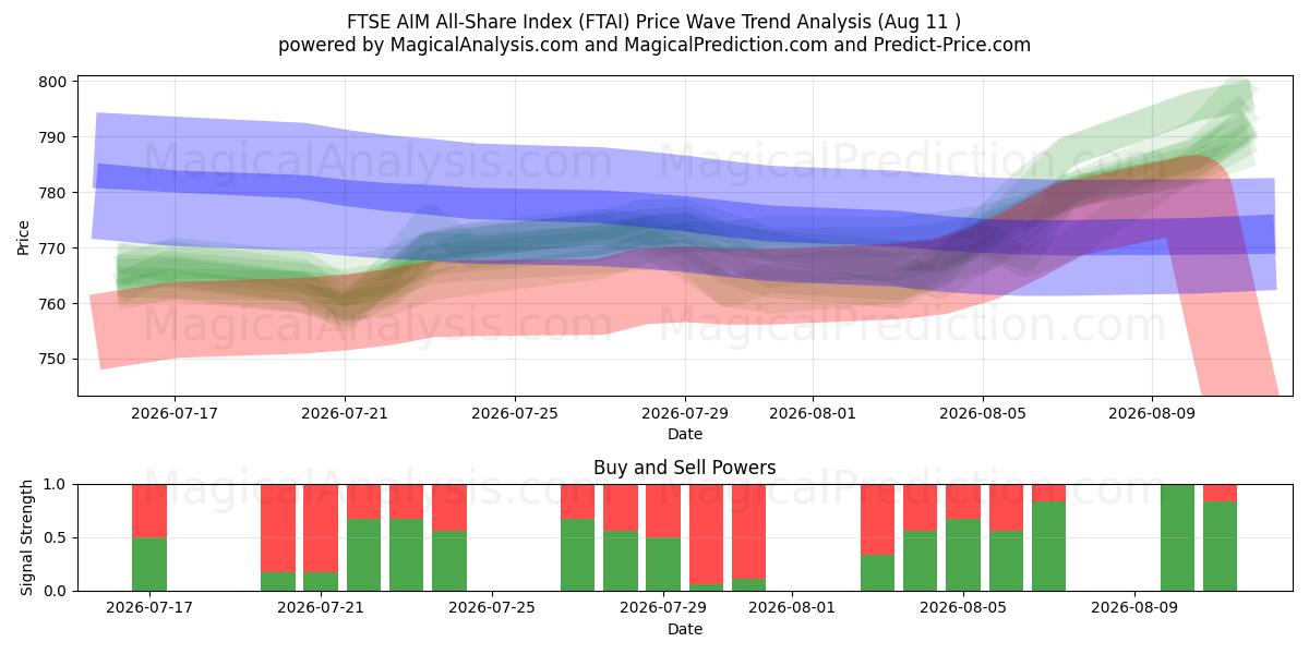  FTSE AIM Tüm Hisse Endeksi (FTAI) Support and Resistance area (10 Aug) 