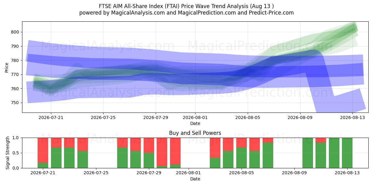  FTSE AIM All-Share Index (FTAI) Support and Resistance area (12 Aug) 