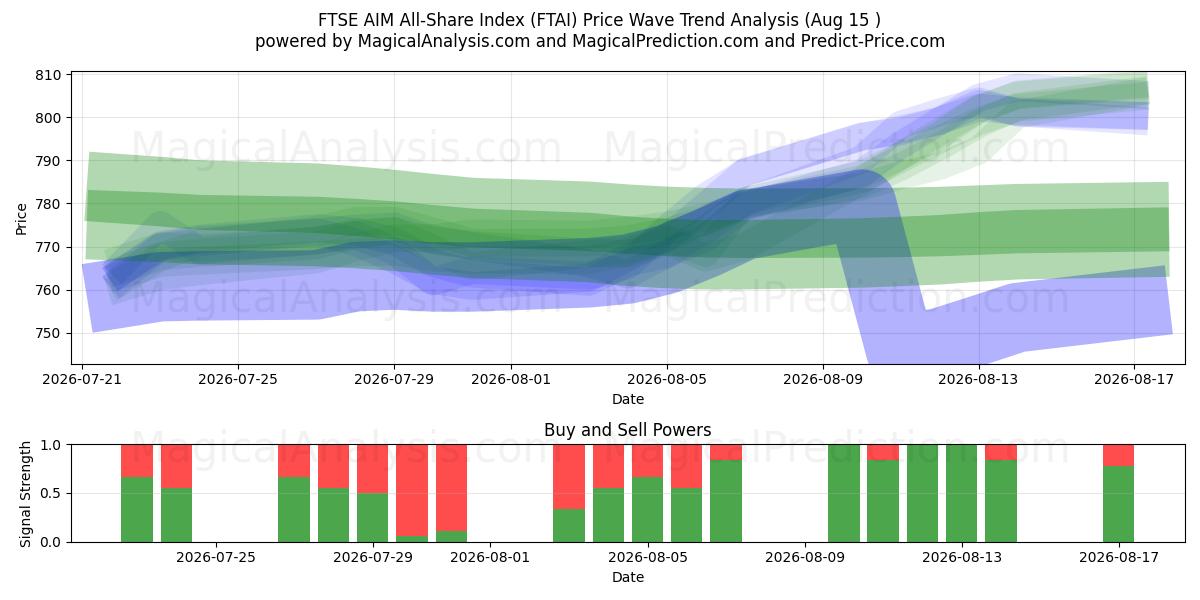  Indice FTSE AIM All-Share (FTAI) Support and Resistance area (13 Aug) 