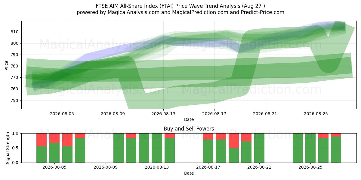  FTSE AIM All-Share Index (FTAI) Support and Resistance area (25 Aug) 