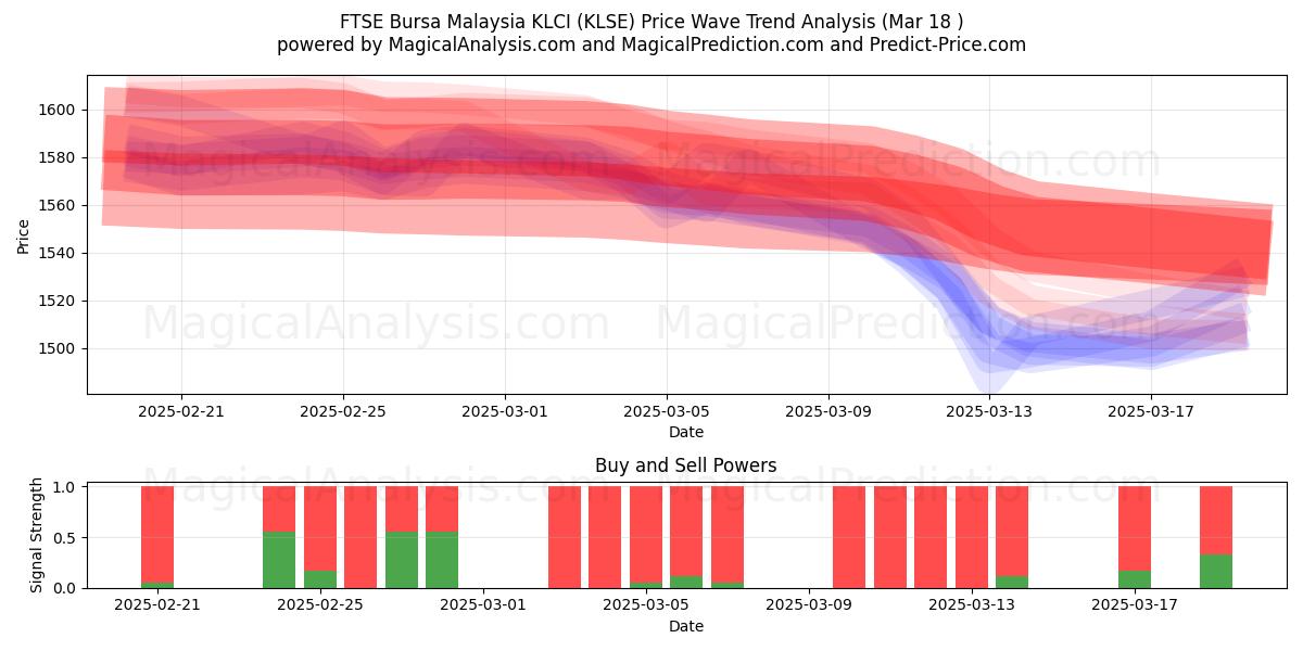  FTSE Bursa Malesia KLCI (KLSE) Support and Resistance area (18 Mar) 