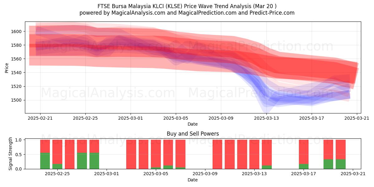  富时马来西亚吉隆坡综合指数 (KLSE) Support and Resistance area (20 Mar) 