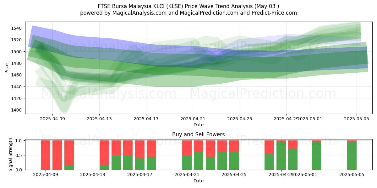  FTSE Bursa Malesia KLCI (KLSE) Support and Resistance area (03 May) 