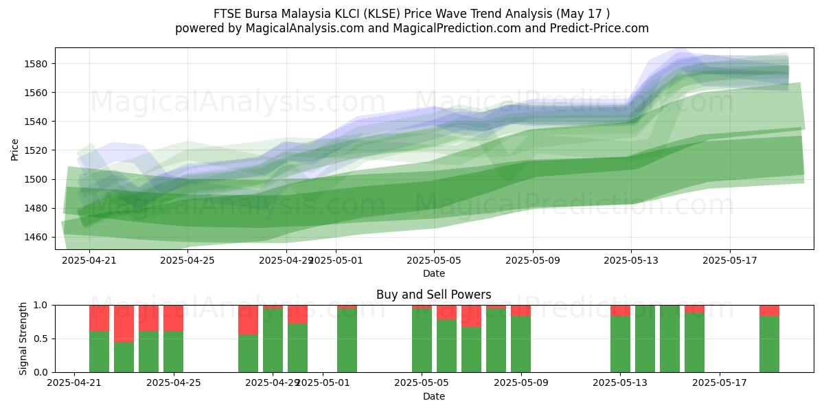  FTSE Bursa Malaisie KLCI (KLSE) Support and Resistance area (17 May) 