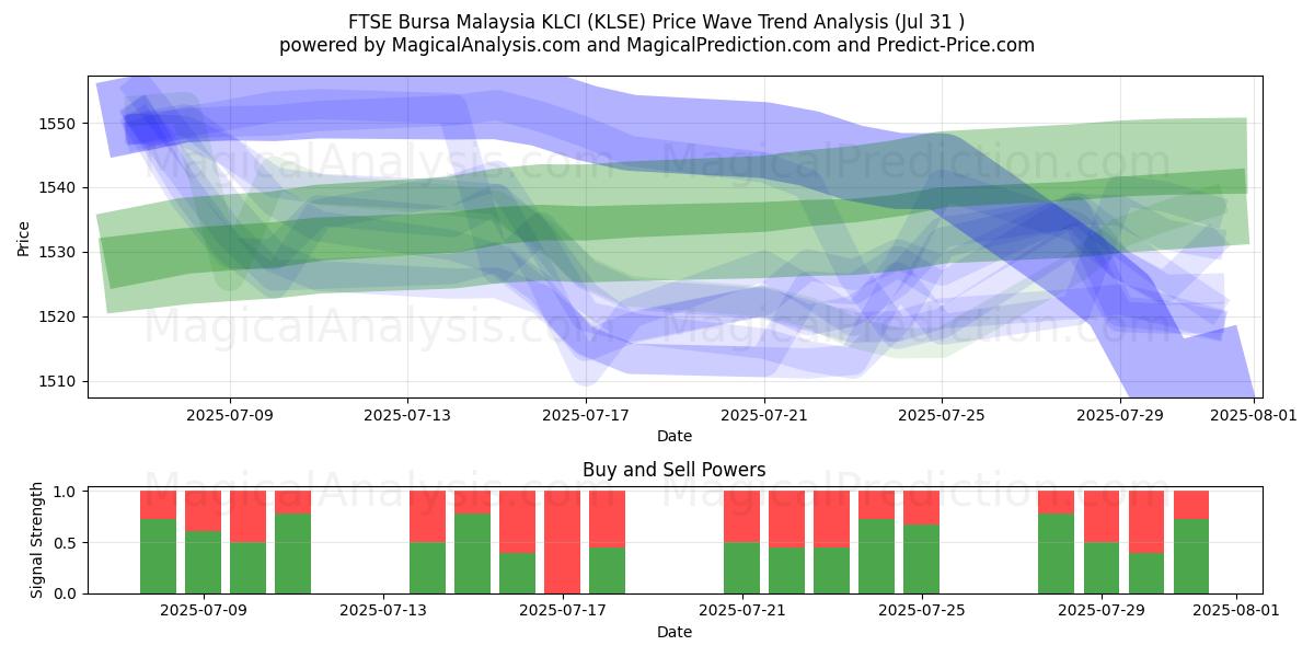  FTSE Bursa Malasia KLCI (KLSE) Support and Resistance area (30 Jul) 