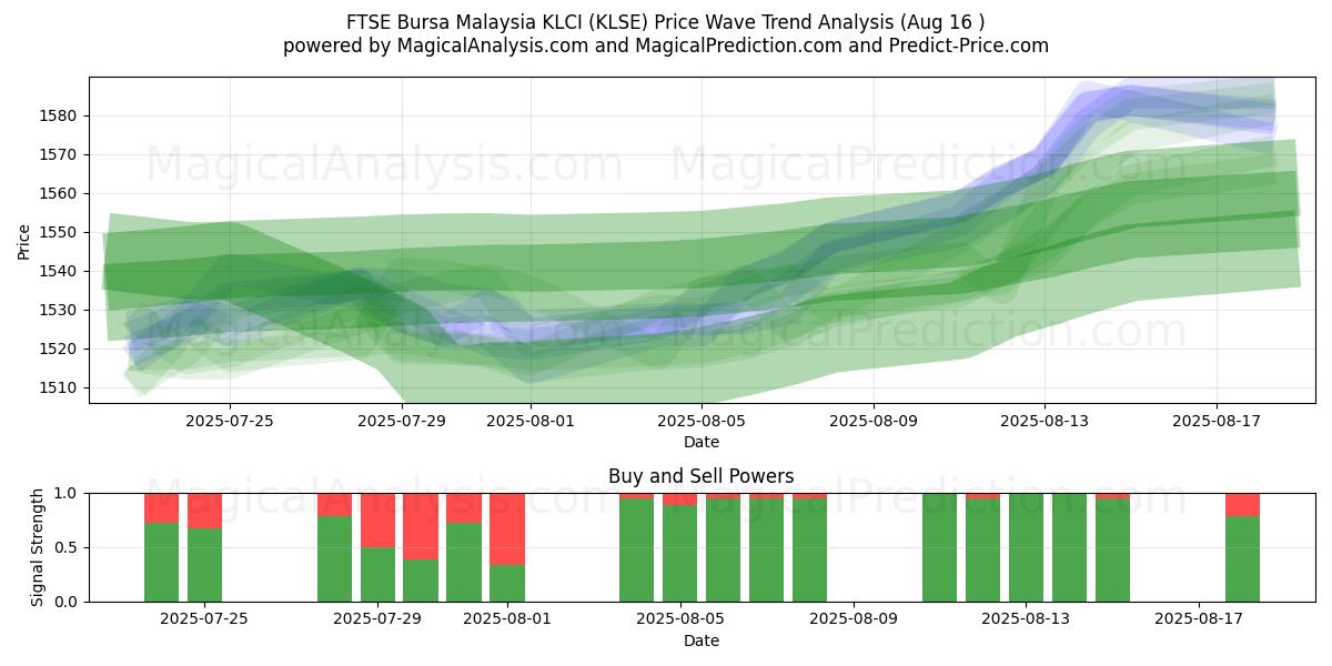 FTSE Bursa Malaysia KLCI (KLSE) Support and Resistance area (14 Aug) 