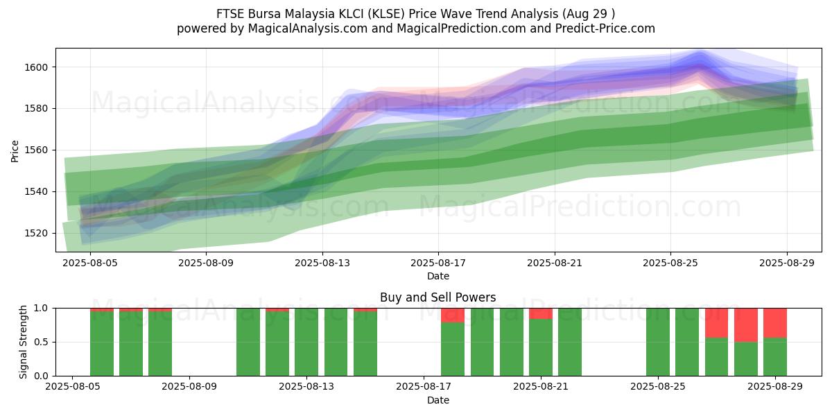  FTSE Bursa Malaysia KLCI (KLSE) Support and Resistance area (28 Aug) 