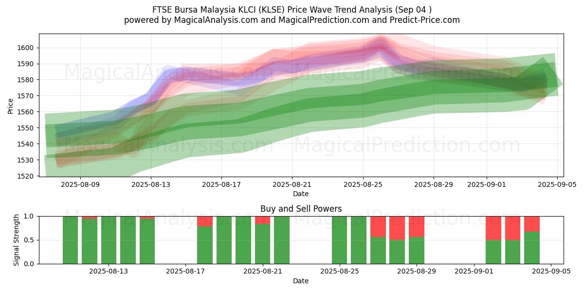  FTSE Бурса Малайзия KLCI (KLSE) Support and Resistance area (03 Sep) 