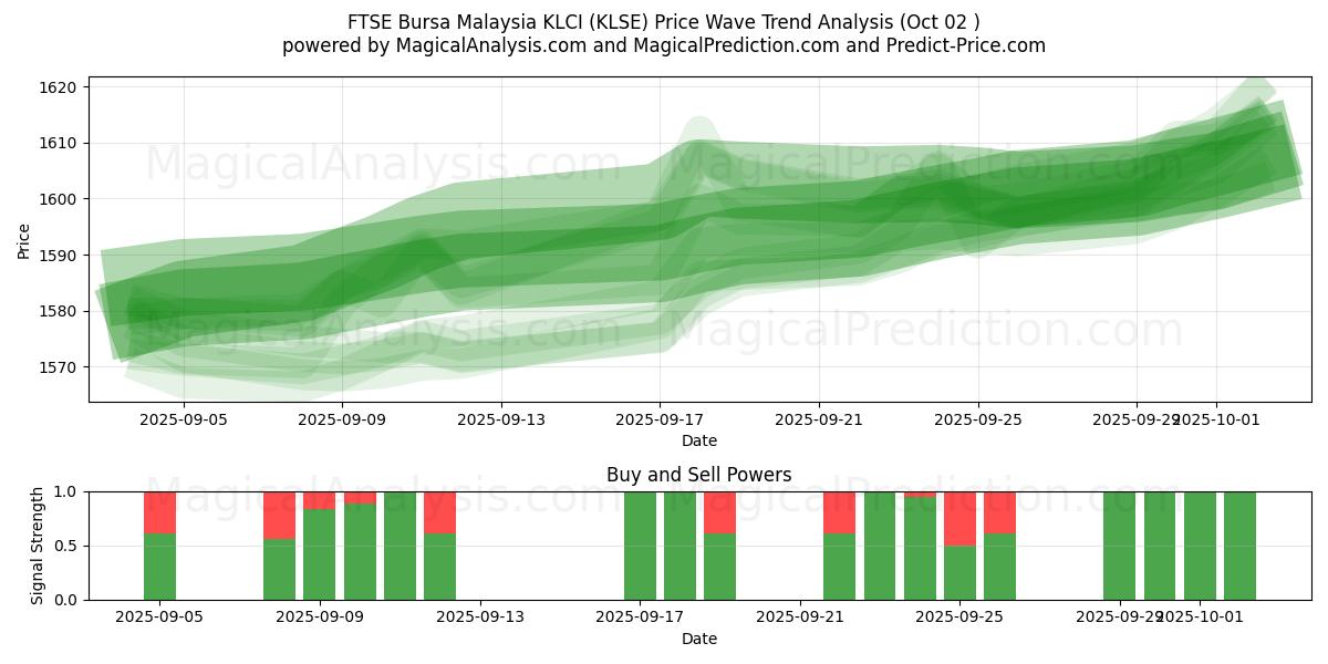  FTSE Bursa Malesia KLCI (KLSE) Support and Resistance area (01 Oct) 