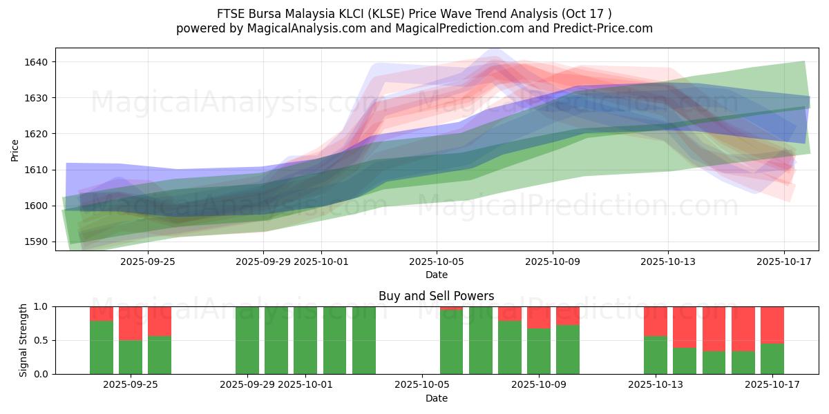  FTSE Bursa Malaysia KLCI (KLSE) Support and Resistance area (16 Oct) 