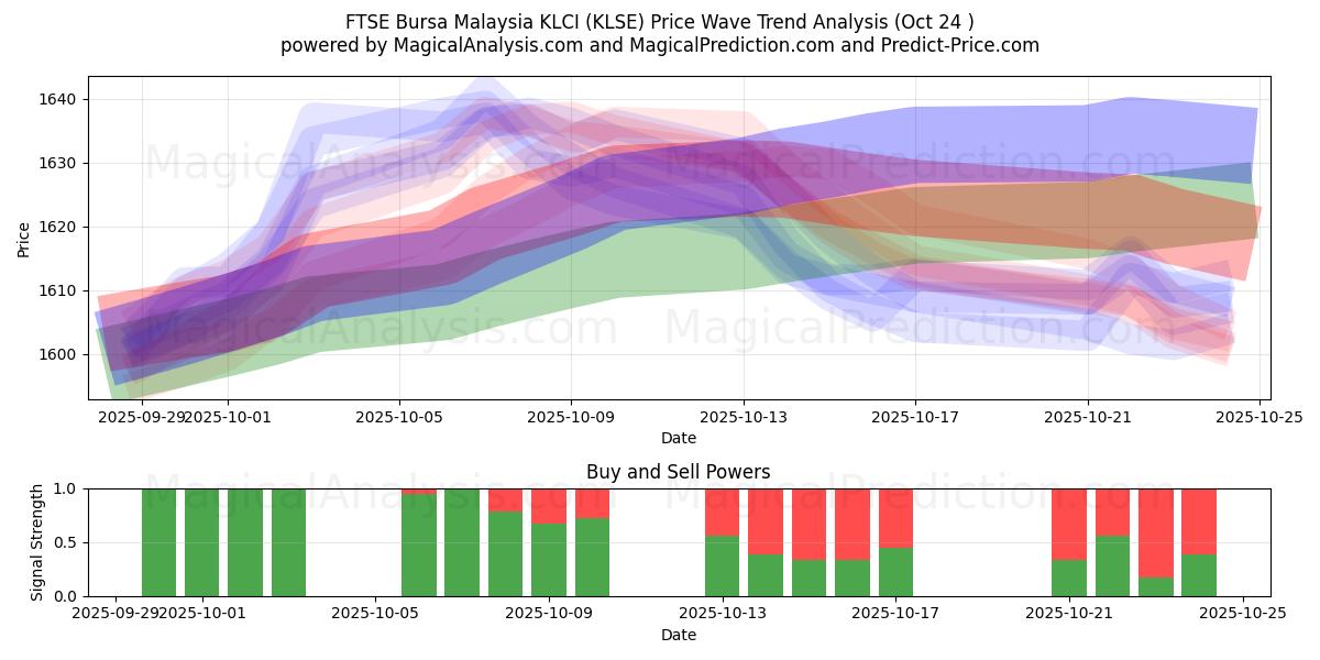 FTSE بورسا مالزی KLCI (KLSE) Support and Resistance area (23 Oct)   FTSE بورسا مالزی KLCI (KLSE) Support and Resistance area (23 Oct)