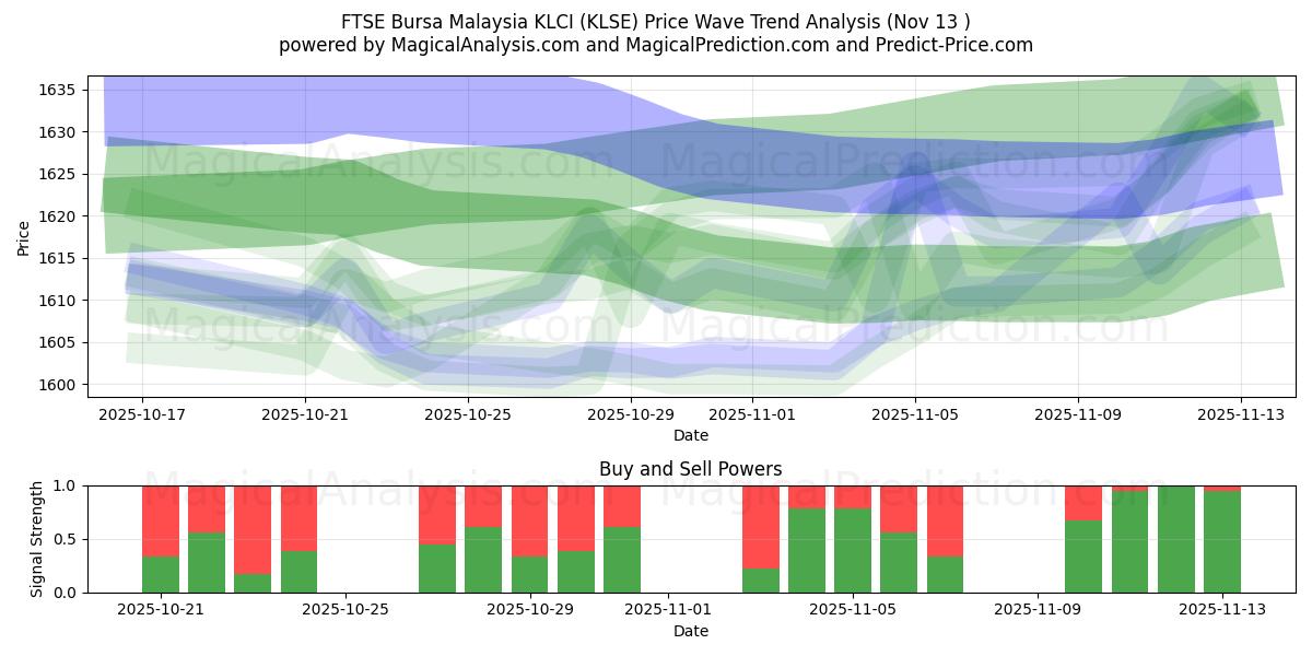  FTSE 부르사 말레이시아 KLCI (KLSE) Support and Resistance area (12 Nov) 