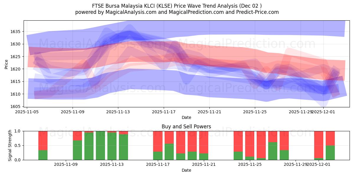  FTSE Bursa Malaisie KLCI (KLSE) Support and Resistance area (01 Dec) 