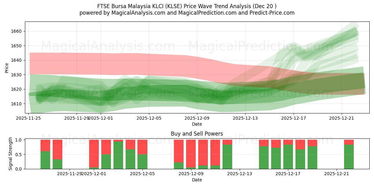  FTSE Bursa Malesia KLCI (KLSE) Support and Resistance area (19 Dec) 