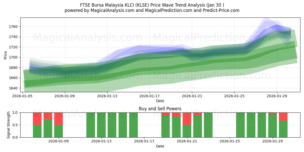  FTSE Bursa Malaysia KLCI (KLSE) Support and Resistance area (29 Jan) 