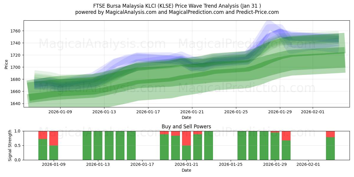  एफटीएसई बर्सा मलेशिया केएलसीआई (KLSE) Support and Resistance area (30 Jan) 