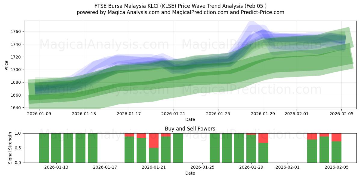  FTSE Bursa Malaysia KLCI (KLSE) Support and Resistance area (04 Feb) 