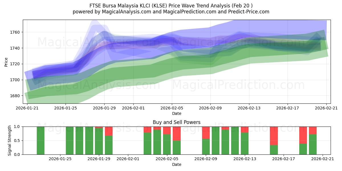  FTSE Bursa Malaysia KLCI (KLSE) Support and Resistance area (19 Feb) 