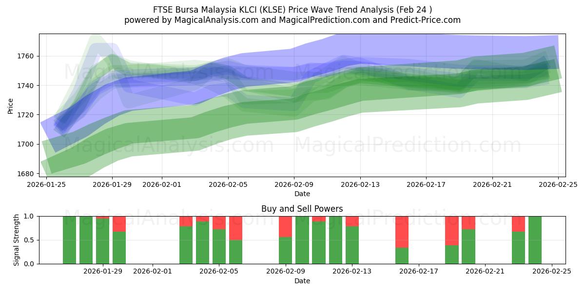  FTSE Bursa Maleisië KLCI (KLSE) Support and Resistance area (23 Feb) 