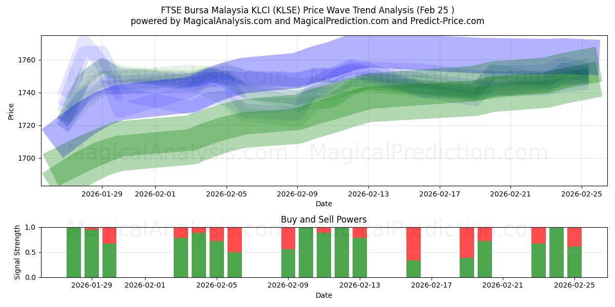  FTSE Бурса Малайзия KLCI (KLSE) Support and Resistance area (24 Feb) 
