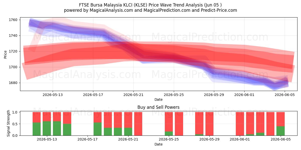  FTSE Bursa Malaysia KLCI (KLSE) Support and Resistance area (01 Jun) 