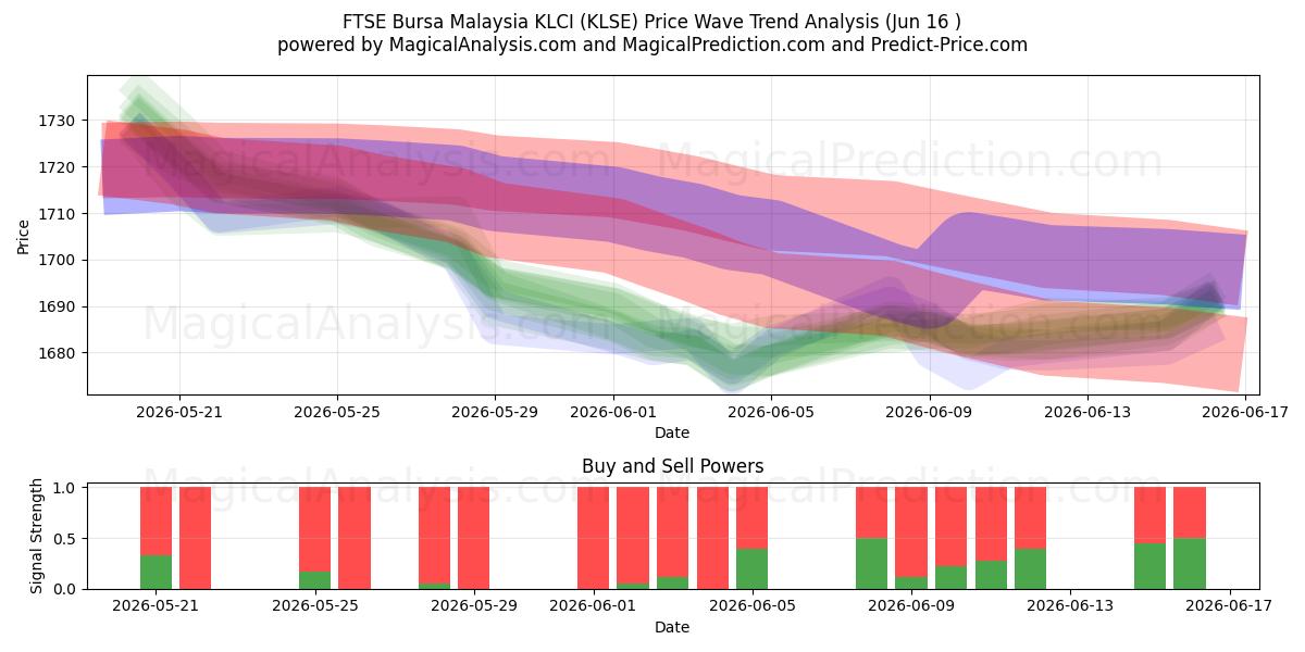  مؤشر فوتسي بورصة ماليزيا KLCI (KLSE) Support and Resistance area (08 Jun) 