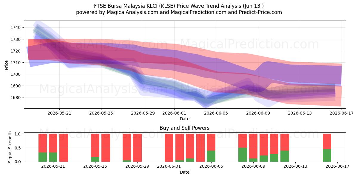  FTSE Bursa Malaysia KLCI (KLSE) Support and Resistance area (09 Jun) 