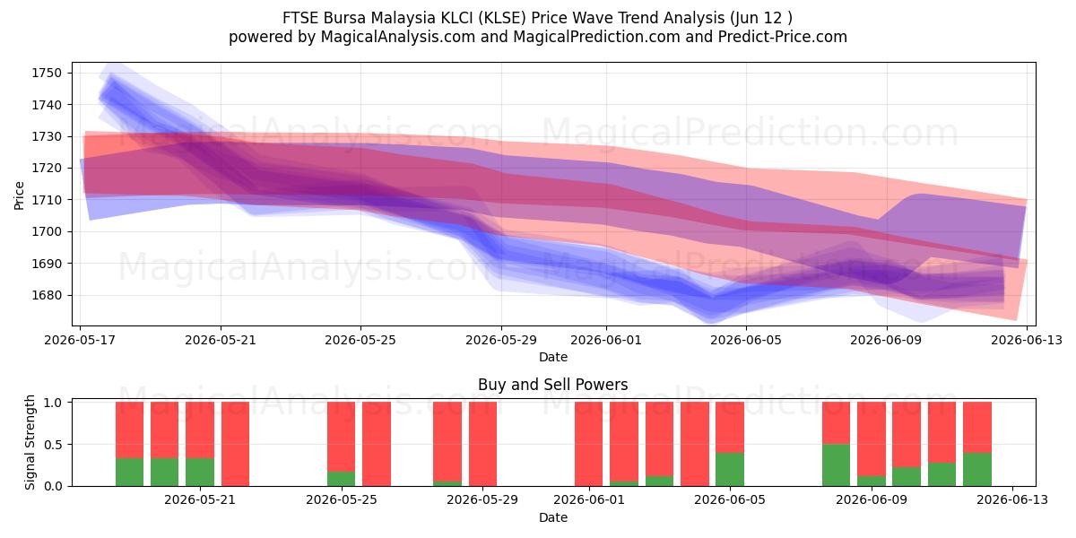  FTSE Bursa Maleisië KLCI (KLSE) Support and Resistance area (10 Jun) 