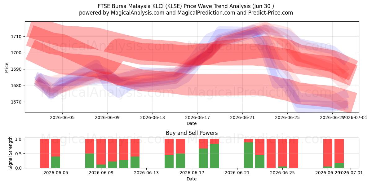  FTSE Бурса Малайзия KLCI (KLSE) Support and Resistance area (29 Jun) 