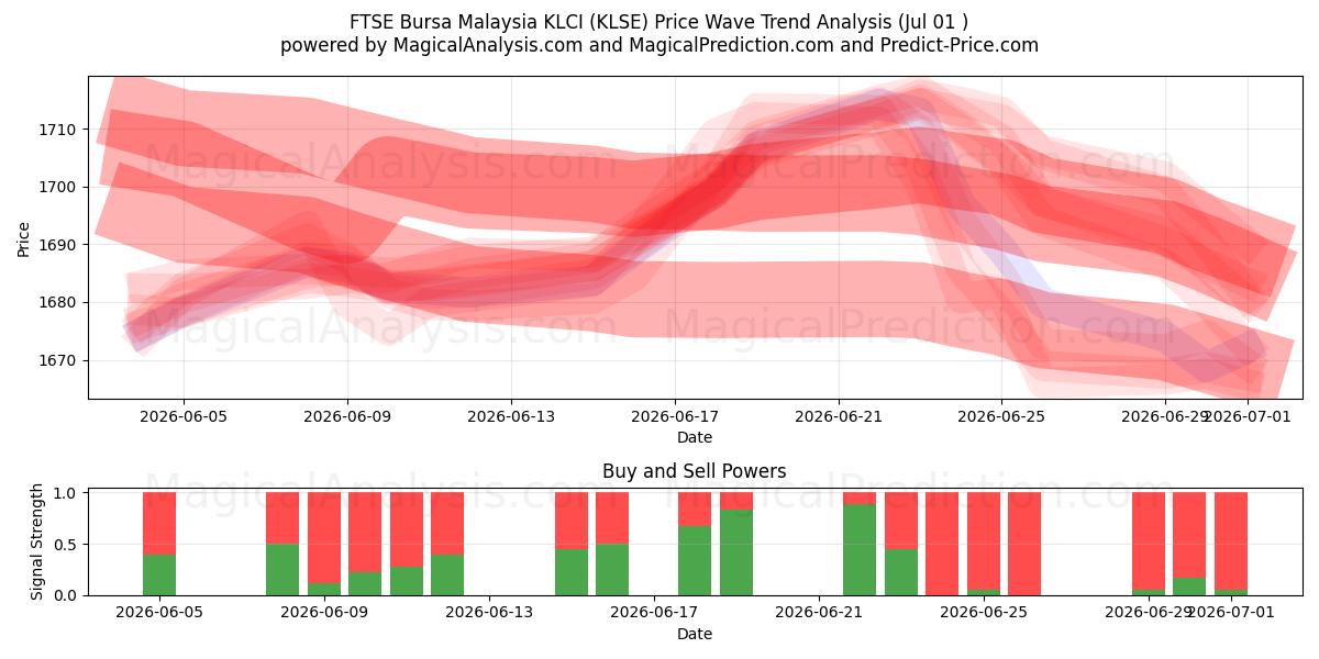  FTSE Bursa Malaysia KLCI (KLSE) Support and Resistance area (30 Jun) 