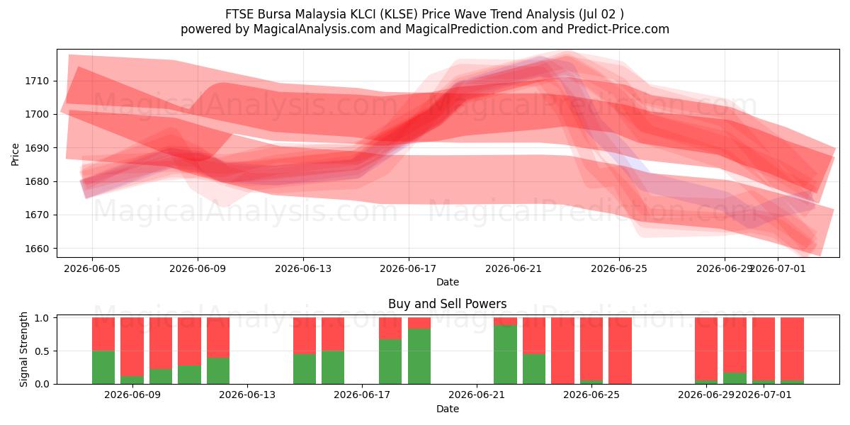  FTSE Bursa Malaysia KLCI (KLSE) Support and Resistance area (01 Jul) 
