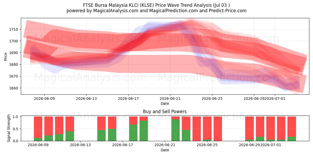  FTSE Bursa Malesia KLCI (KLSE) Support and Resistance area (02 Jul) 